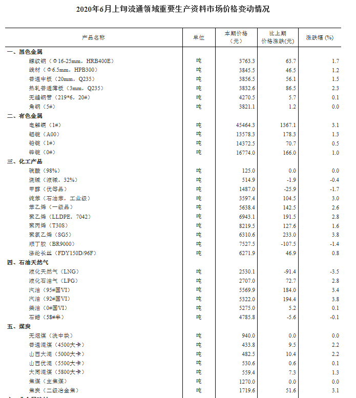 统计局：6月上旬生猪价格每千克31.9元，小幅上涨8.5%