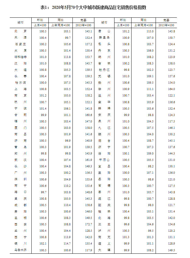 5月各地房价出炉：57城新房价格环比上涨，银川涨幅2.1%领跑