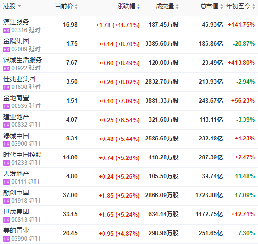 地产股：恒指震荡收跌0.12% 报25057.99点