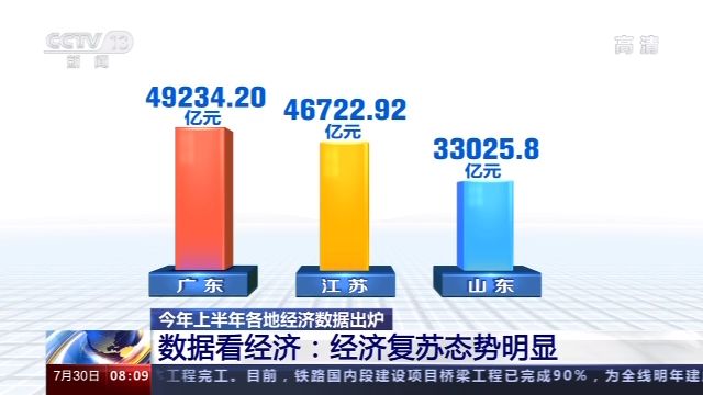 上半年经济数据出炉，6个省份生产总值在上半年超过两万亿