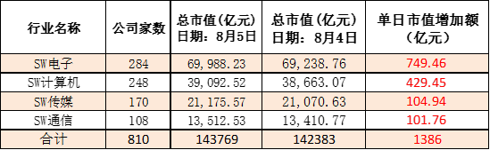 申万一级28个行业板块涨多跌少，军工板块表现强势