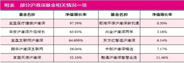 清一色重配港股  中邮、泰康资管沪港深基金交“学费”