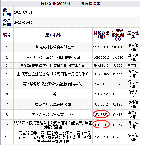 万业企业今日股价大跌 换手率为7.80%