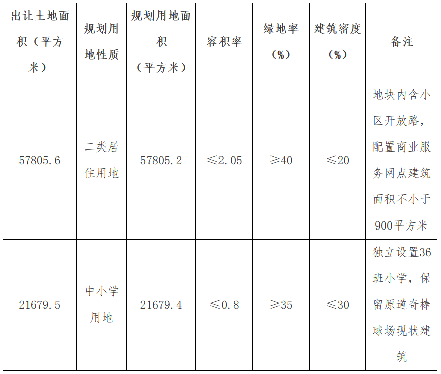 天津市成功出让一宗地块 溢价率24.83%