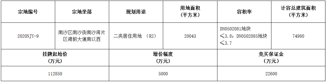 广州南沙区2020NJY-9南沙湾地块由山东鲁能摇号斩获