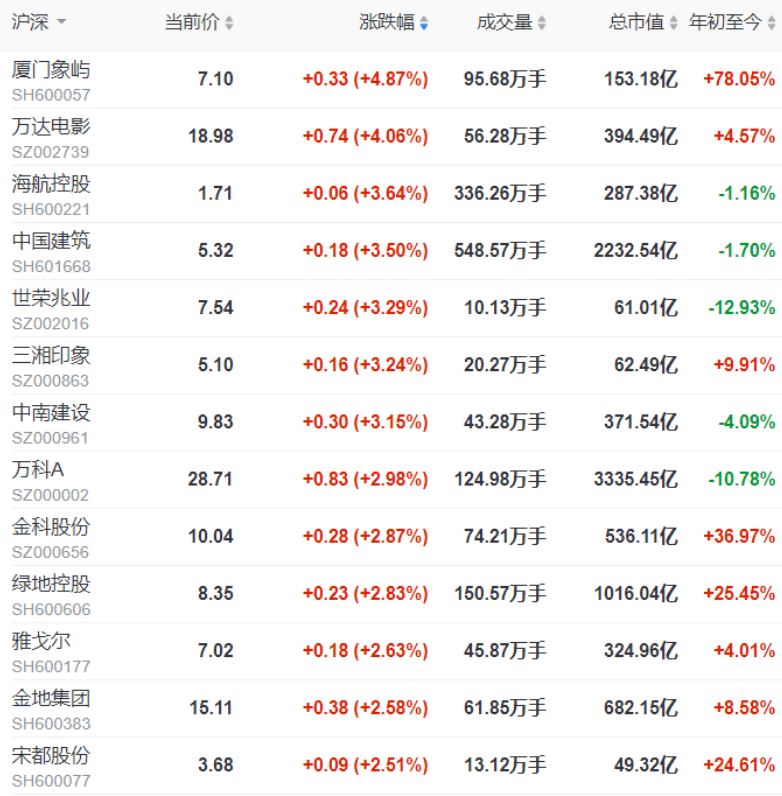 今日地产股收盘：沪指跌0.63%，报收3319.27点