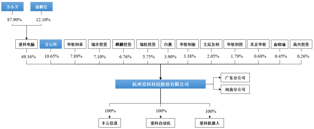 爱科科技应收账款期后回款比例大降