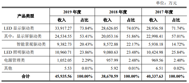 明微电子收到现金比营收差得远 关联经销商