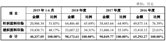 迎丰科技经营现金净额ROE猛跌 关联方曾违规巨额拆借