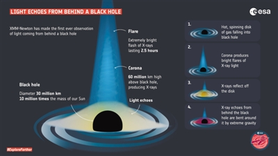天文学家第一次观察到光从黑洞背面反射出来的“回波”