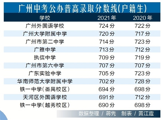 广州市高中公办学校录取22786人 民办学校录取1837人