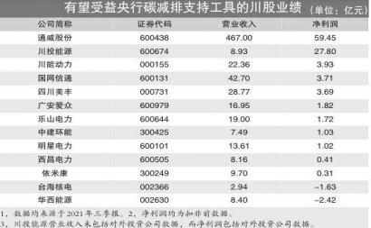 央行用实际行动支持碳减排 以通威股份为代表的相关川企有望受益