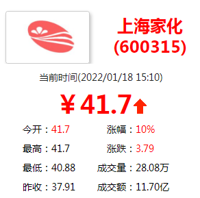 上海家化（600315）今日触及涨停板 后市或有继续冲高动能