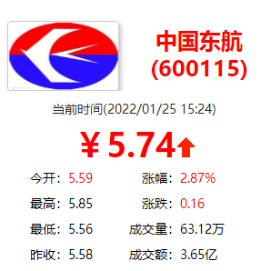 异动股航空机场板块拉升 中国东航（600115）涨3.76%报5.79元