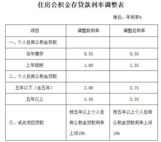 深圳住房公积金贷款怎么申请？利率是多少？有哪些风险？