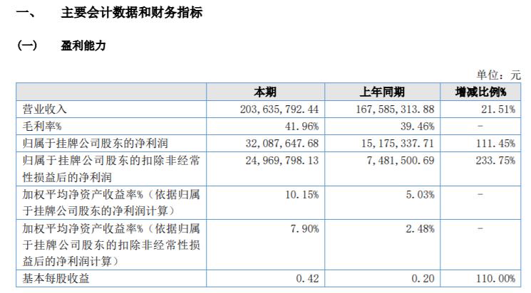 上海致远去年净利同比增长 海外市场差旅费开支有显著下降