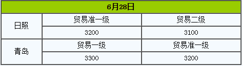 山东港口焦炭市场价格暂稳 港口准一级出库价在3050-3100元/吨左右