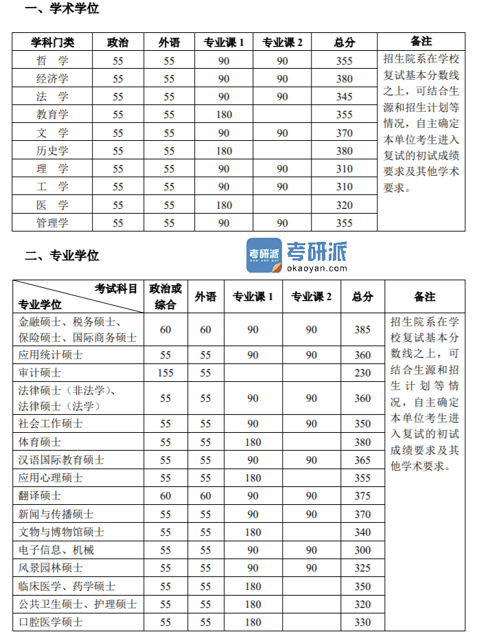 北京大学 2022 年硕士研究生招生复试基本分数线