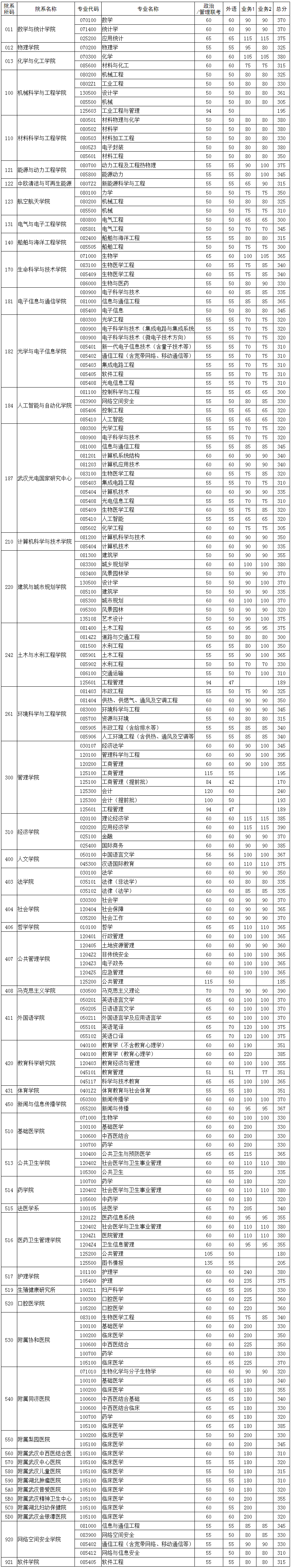 华中科技大学2022考研分数线