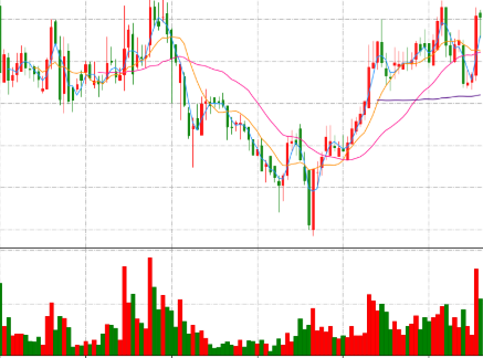 股市4条线红黄绿蓝代表什么？股票红蓝绿线分别是什么线？